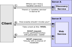 webservice-interaction